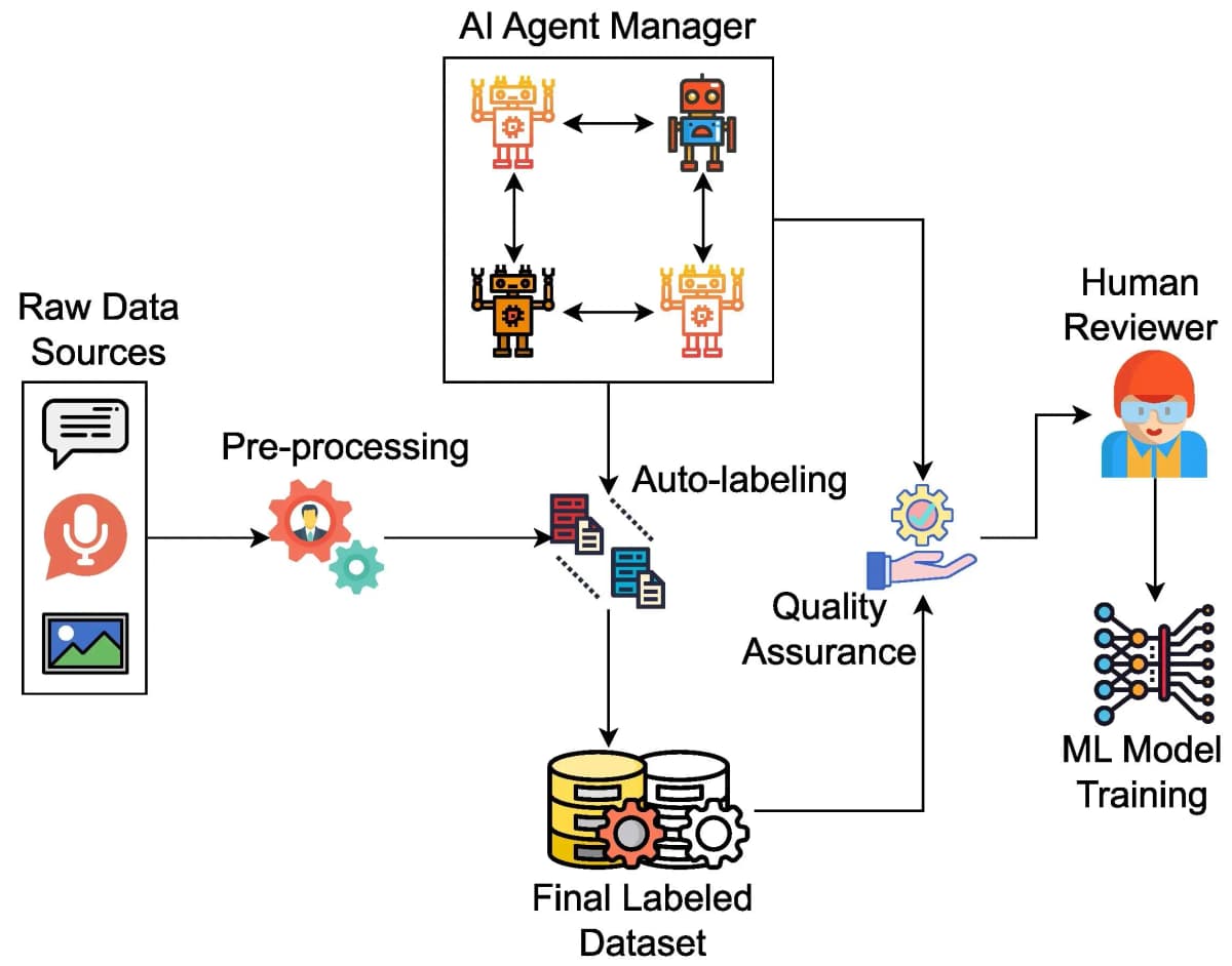 Comprehensive data labeling services covering image, video, text, and audio datasets with scalable annotation teams, rigorous quality assurance, and secure workflows for enterprise AI projects.
